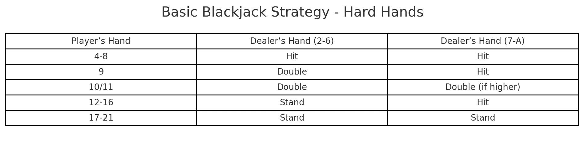Chiến lược Blackjack cơ bản